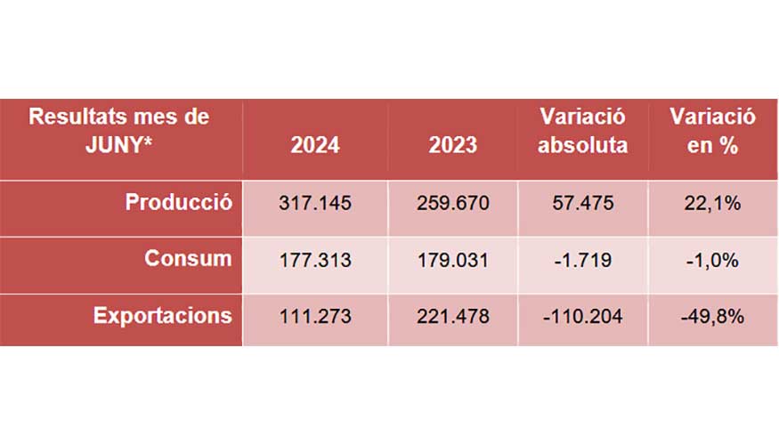 La produccin de cemento en Catalua se mantiene estable mientras el consumo y las exportaciones experimentan una notable cada...
