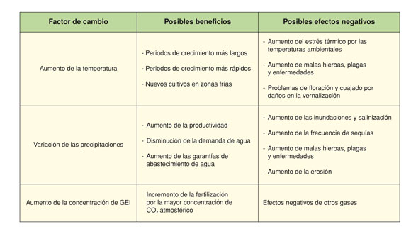 Tabla 2. Fuente: adaptado de Iglesias et al. (2007)
