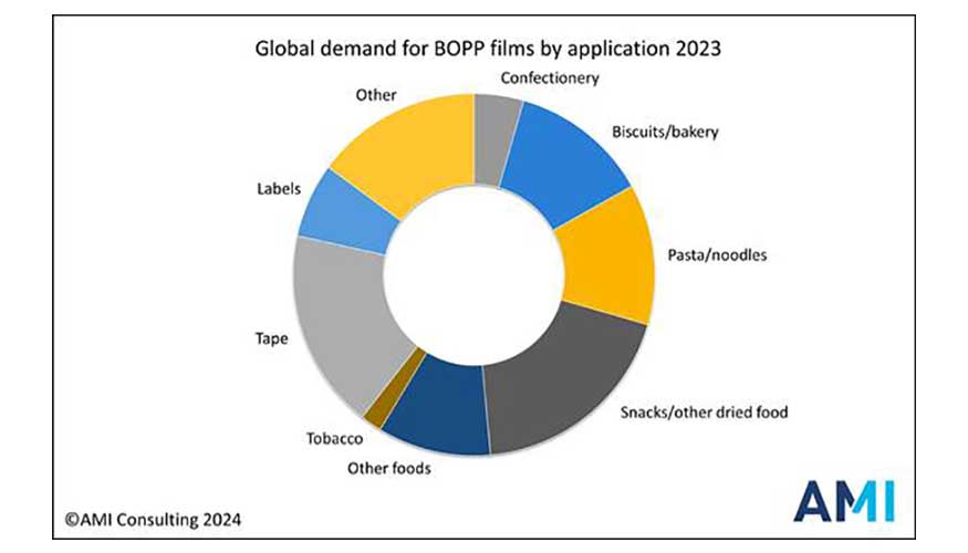 Demanda global