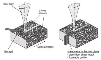 Fig. 1: Mtodos de aportacin de material de relleno durante el proceso de soldadura de espumas metlicas