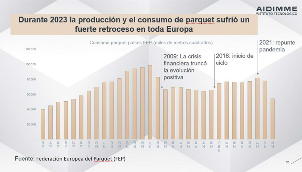 El mercado del parquet europeo sufri una drstica contraccin en 2023