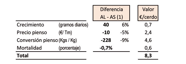 Cuadro 1: Diferencias entre los tipos de alimentacin y valoracin econmica de las diferencias, en eiuros/cerdo