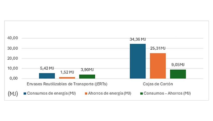 Figure 1. Comparacin de consumos y ahorros de energa renovable y no renovable por caja distribuida (Bala et al., 2017)...