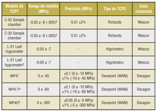  Tabla1. Psicrmetros de termopar comerciales para aplicacin en materia vegetal...