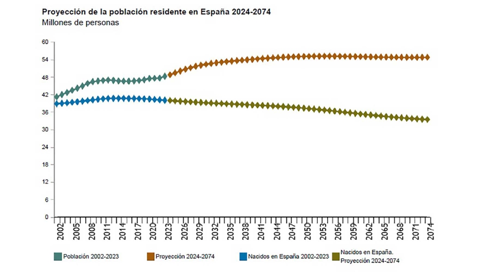 Proyeccin de la poblacin 2024-2074