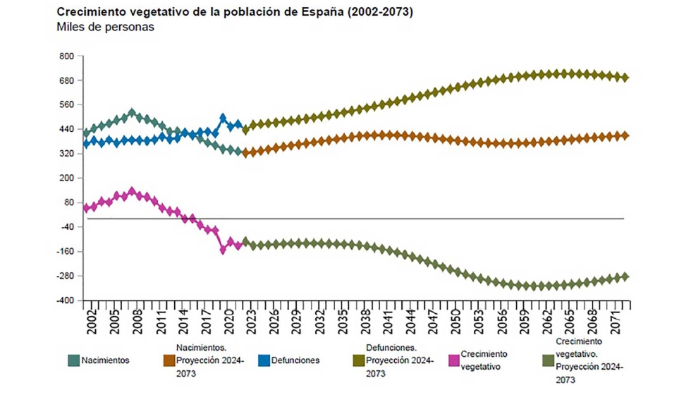 Crecimiento vegetativo 2002-2073