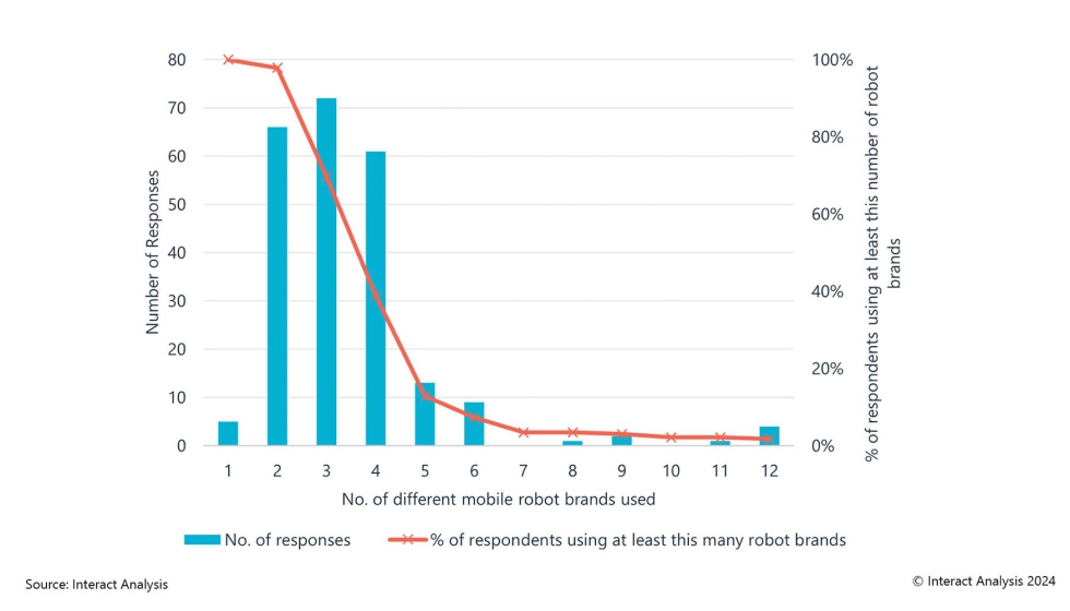 Por trmino medio, los encuestados utilizan 3,4 marcas distintas de robots mviles