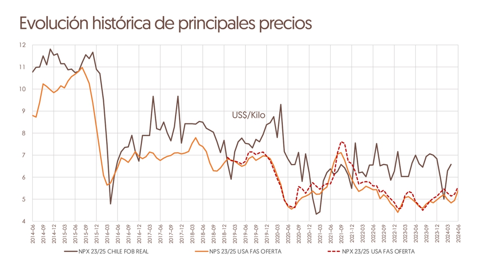 Evolucin de los precios de la almendra en Chile y Estados Unidos durante el periodo 2014-2024 ($/kg). Fuente: AFRUSEC