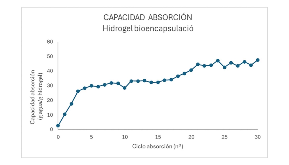 Figura 1. Hidrogel. Capacidad de absorcin de agua