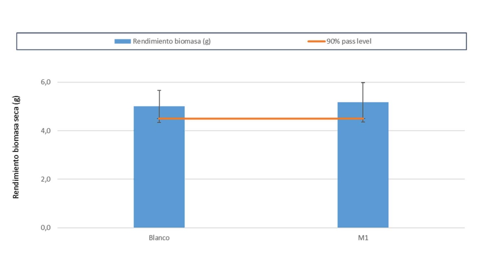 Figura 2. Hidrogel con propiedades bioestimulantes. Rendimiento de la biomasa en guisantes