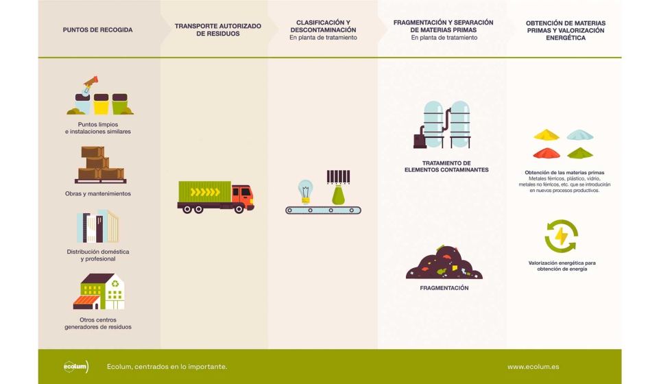 Ecolum ha puesto en marcha un proyecto para calcular tanto la huella de carbono de sus propios procesos como de los valores medios del proceso de...