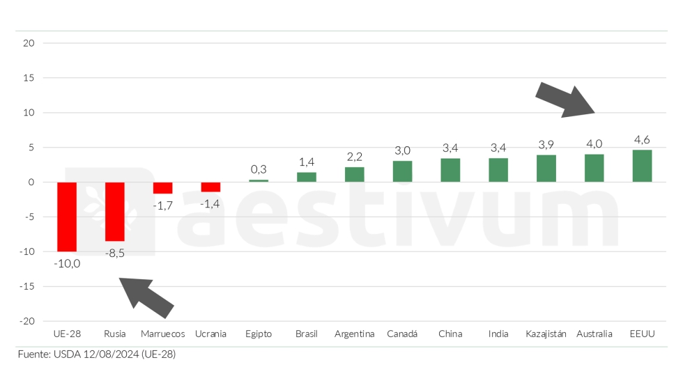 Grfico 2. Cambio de produccin de trigo de 2023/24 a 2024/25 (Mt). Fuente: USDA (12/08/2024) UE-28