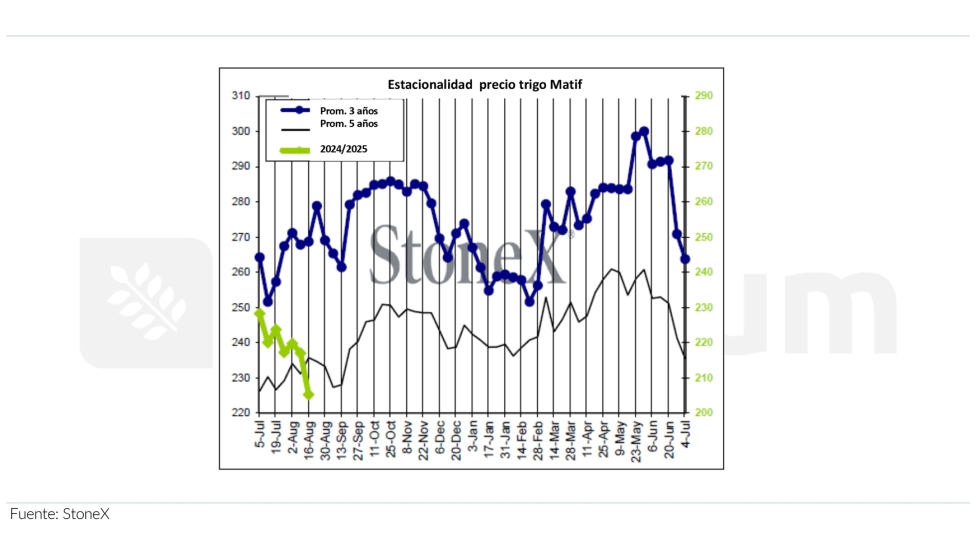 Grfico 3. Estacionales de precios de trigo Euronext (Matif). Fuente: StoneX