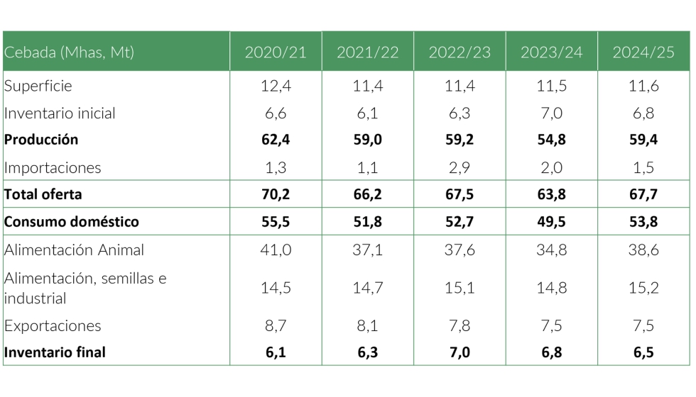 Tabla 1. Balance europeo de cebada. Fuente: USDA (12/08/2024)