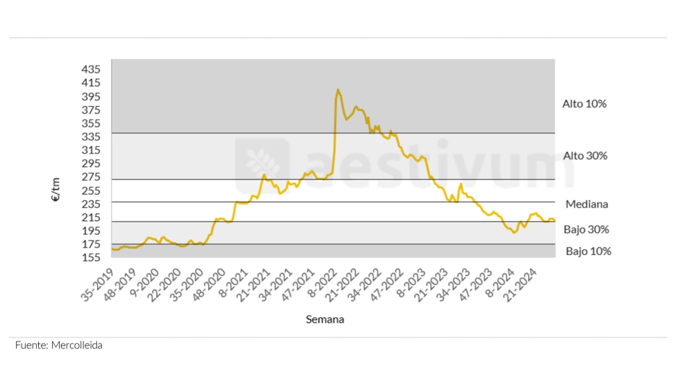 Grfico 6. El precio del maz se sita en el bajo 30% de los ltimos 5 aos206 eur/tm almacn Tarragona. Fuente: Mercolleida...