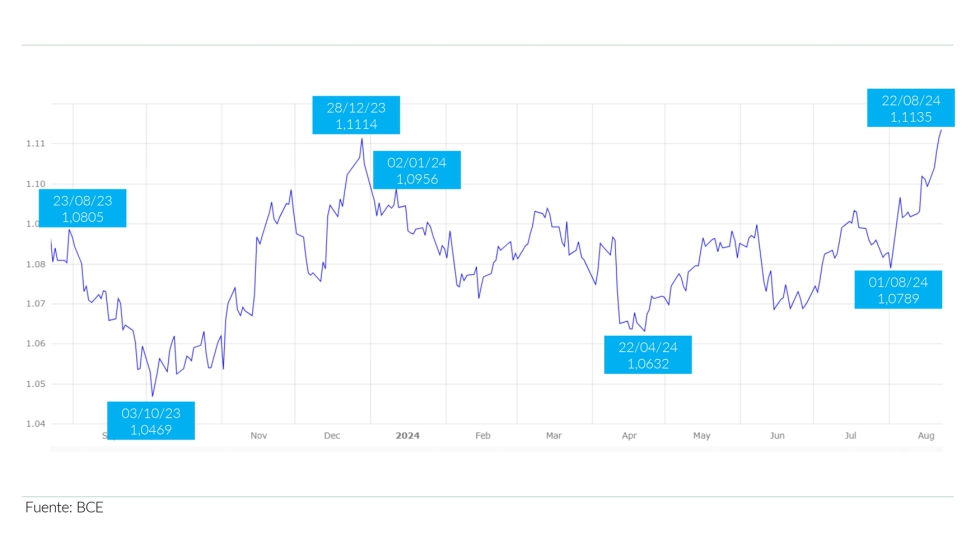 Grfico 8. Evolucin del cambio eurodlar. Fuente: BCE