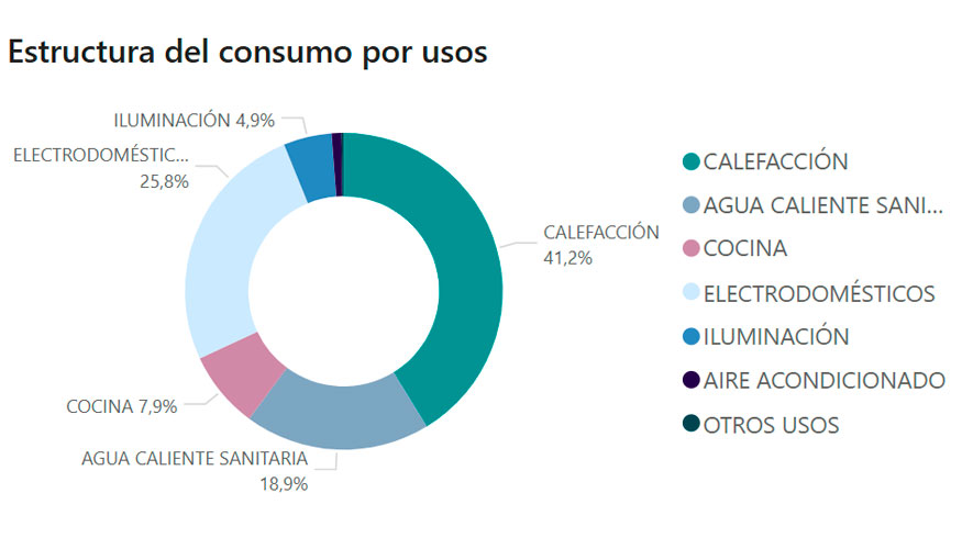 Estructura del consumo por usos