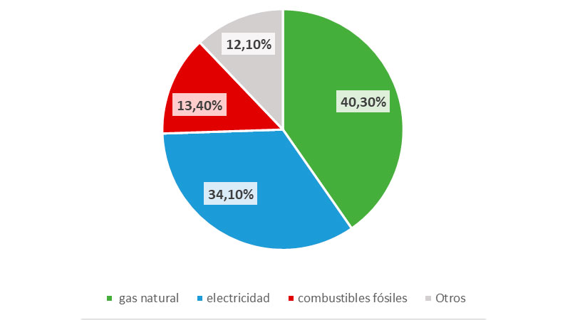 Sistemas de calefaccin en viviendas en 2021