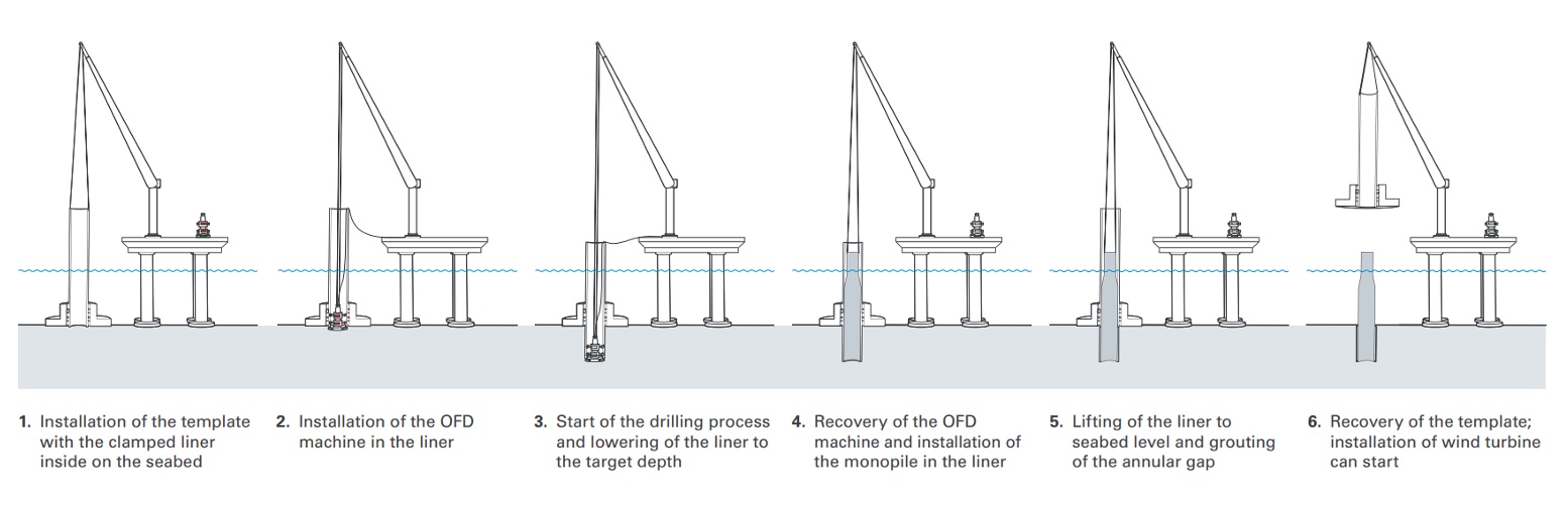 Fig. 4. Ejemplo de proceso de perforacin OFD para la instalacin de pilotes cnicos con camisa