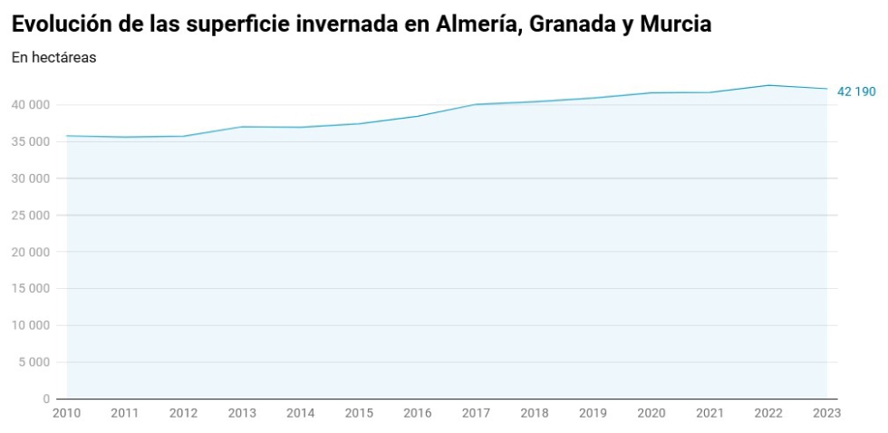 Evolucin de la superficie invernada en el sureste de Espaa. Fuente: Plataforma Tierra