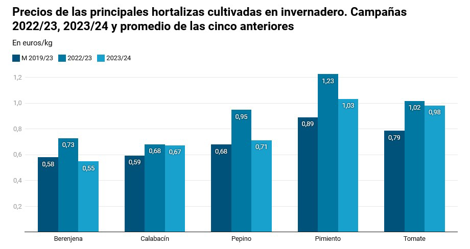 Precios de las hortalizas cultivadas en invernadero. Fuente: Plataforma Tierra