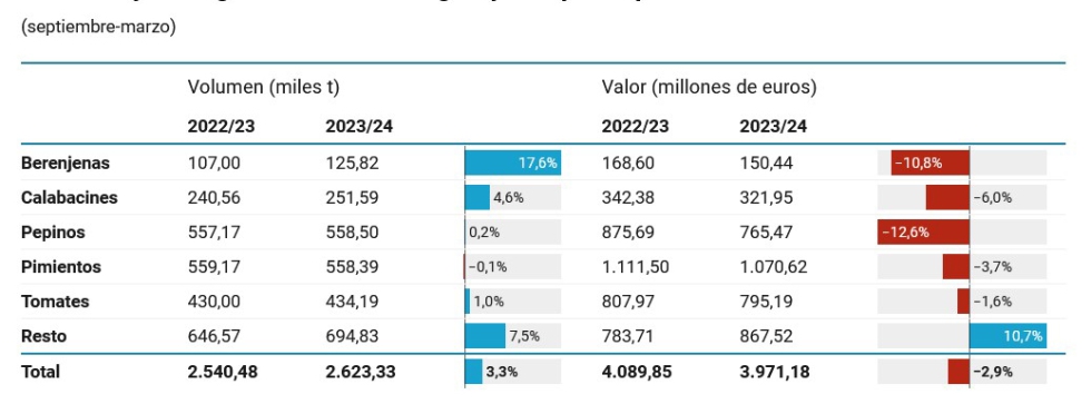 Evolucin de las exportaciones realizadas por Almera, Granada y la Regin de Murcia segn sus principales productos. Fuente: Plataforma Tierra...