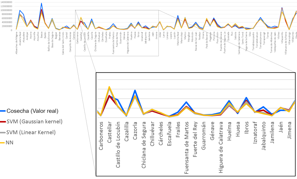 Fig 3. Los algoritmos se prueban para ver cul funciona mejor a la hora de hacer la prediccin