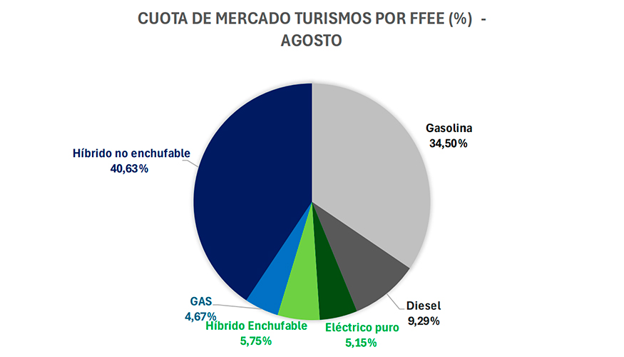 Fuente: Anfac