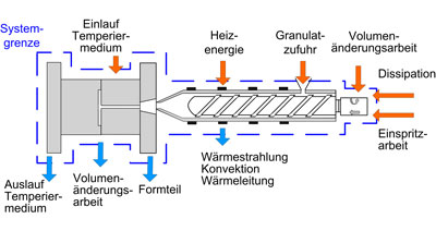 Fig. 2. Thermodynamic consideration of the injection molding process...