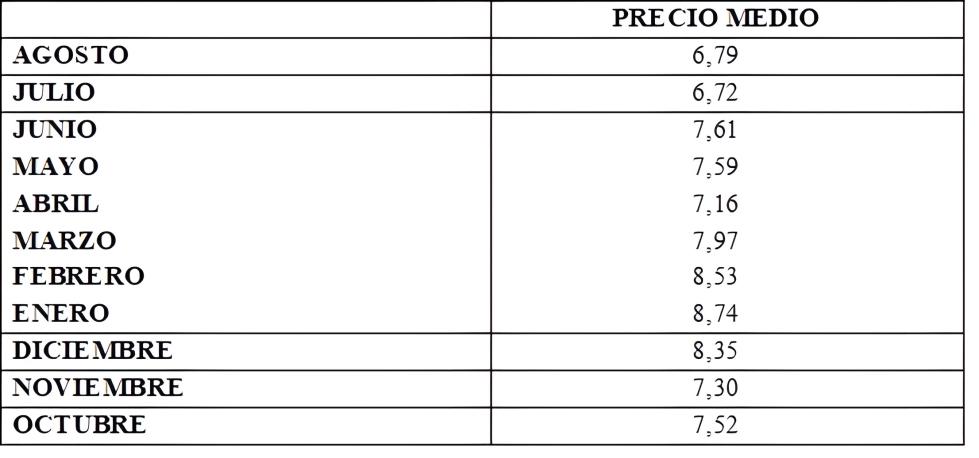 Tabla 1: Precio medio del aceite segn Poolred