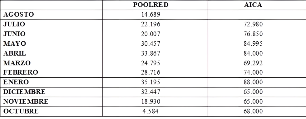 Tabla 2: Volmenes de comercializacin publicados por Poolred y Aica