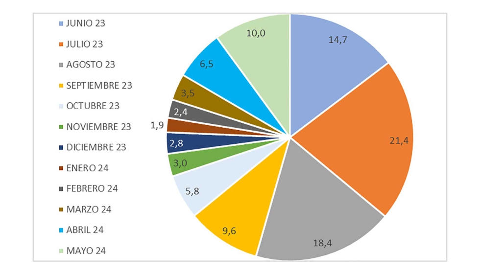 Evolucin del consumo por meses