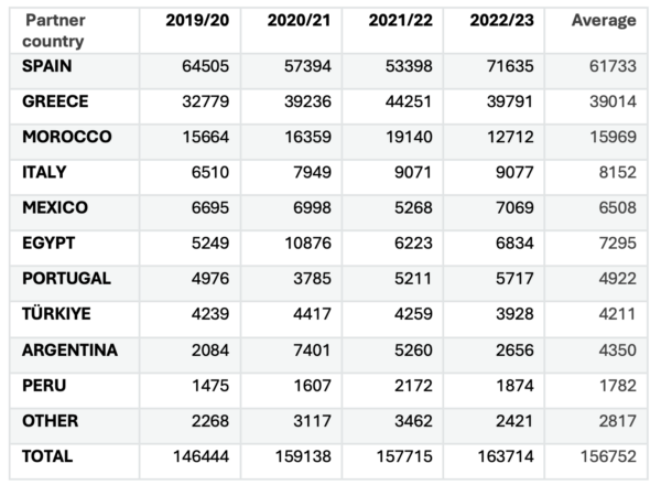 Tabla 1: Importaciones de aceitunas de mesa desde Estados Unidos por pas socio y campaa. Volumen en toneladas