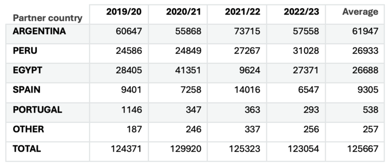 Tabla 2: Importaciones de aceitunas de mesa desde Brasil por pas socio y campaa. Volumen en toneladas