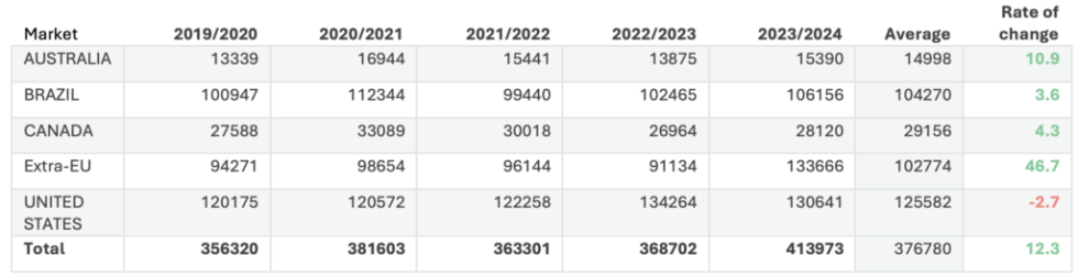 Tabla 3: Importaciones de aceitunas de mesa entre las campaas 2019/2020 y 2023/2024 (desde septiembre 2023 a junio de 2024). Volumen en toneladas...