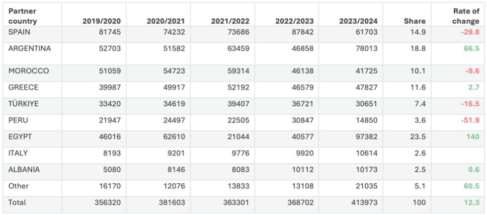 Tabla 4: Pases socios de los principales mercados importadores entre las campaas 2019/2020 y 2023/2024 (desde septiembre 2023 a junio de 2024)...