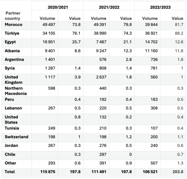 Tabla 5: Importaciones extracomunitarias por pas socio y campaa. Volumen en toneladas. Valor en millones de euros (CIF)...