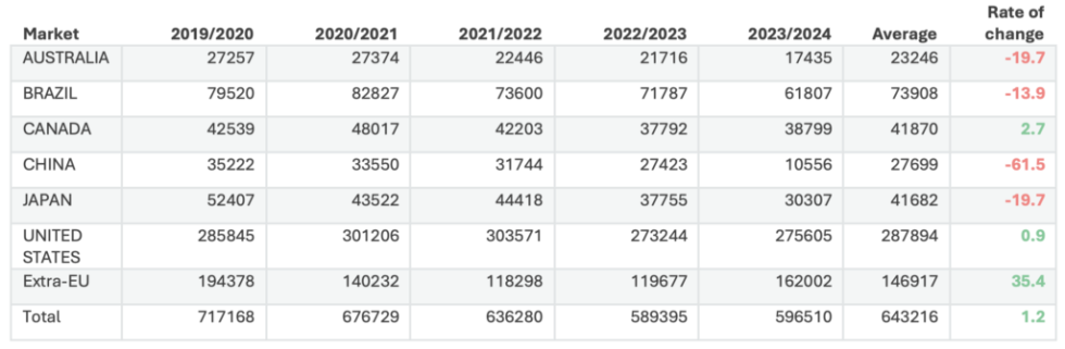 Tabla 6: Importaciones de aceite de oliva desde algunos de los principales mercados. Volumen en toneladas