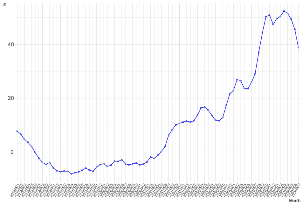 Grfico 5: Evolucin del IPCA del aceite de oliva en la UE-27. Tasa de variacin (m/m-12) (%)