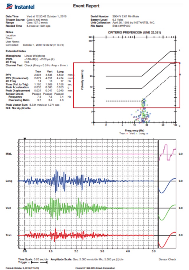 Grfico 1. Control de vibraciones y onda area con detonadores no elctricos