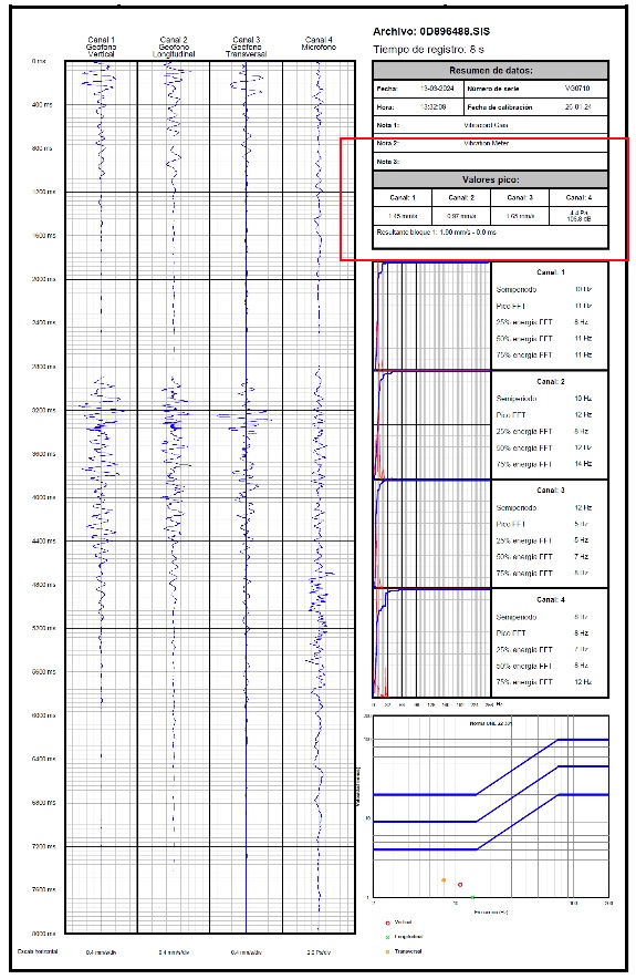 Grfico 2. Control de vibraciones y onda area con detonadores electrnicos