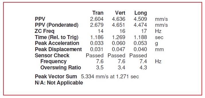 Tabla 3. Valores pico de las vibraciones con detonadores no elctricos