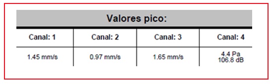 Tabla 4. Valores pico de las vibraciones con detonadores electrnicos