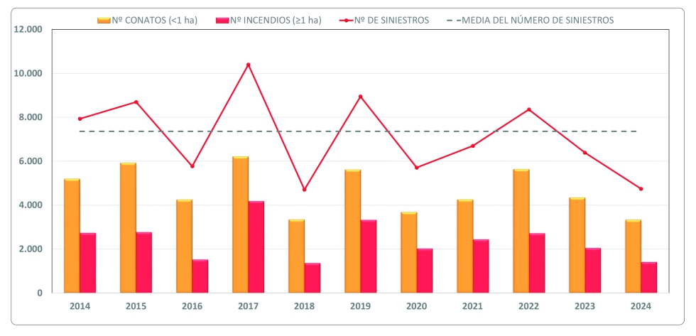 Evolucin del nmero de conatos y del nmero de incendios en Espaa, del 1 de enero al 25 de agosto de 2024 (Fuente MITECO)...