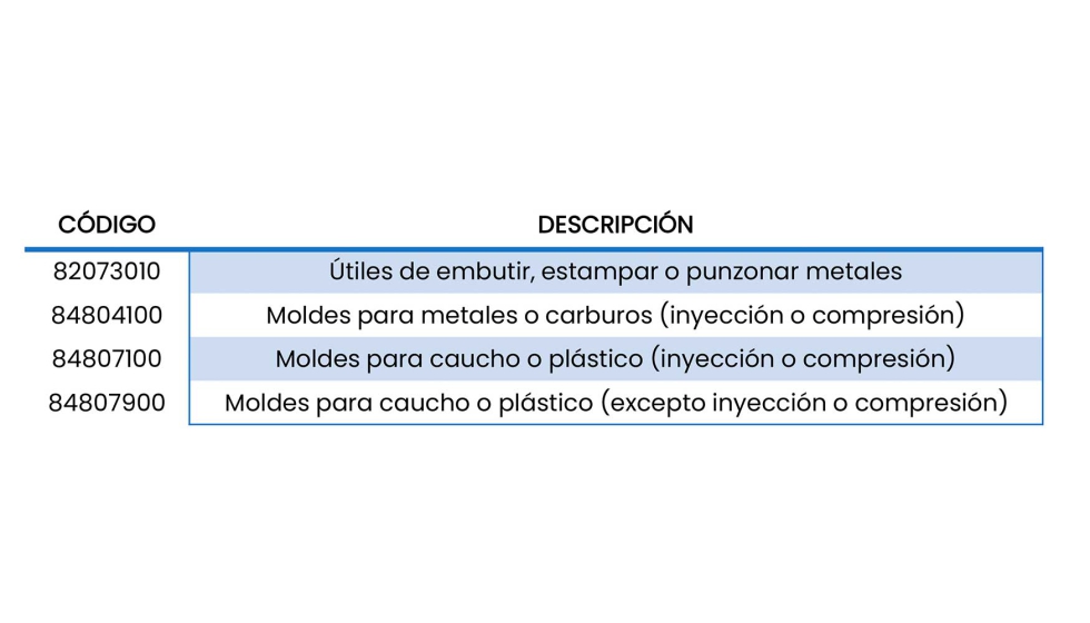 Foto de La exportacin e importacin de moldes y matrices se recupera en 2023