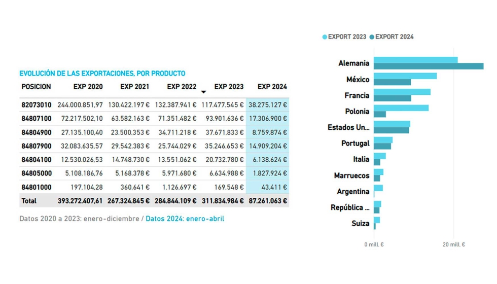 Evolucin de las exportaciones de moldes y matrices