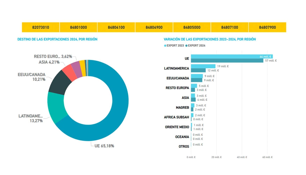 Destino de las exportaciones en % del total