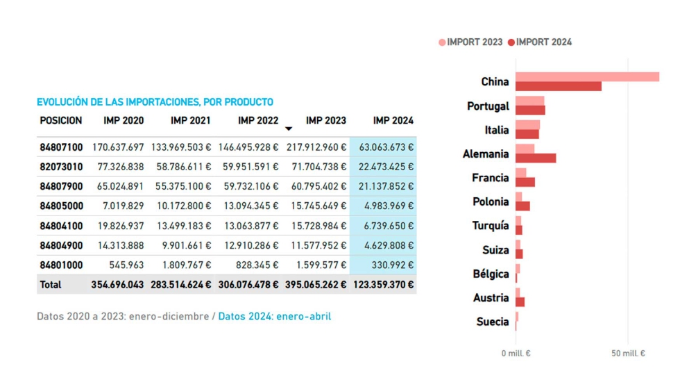 Principales mercados de las importaciones de moldes y matrices