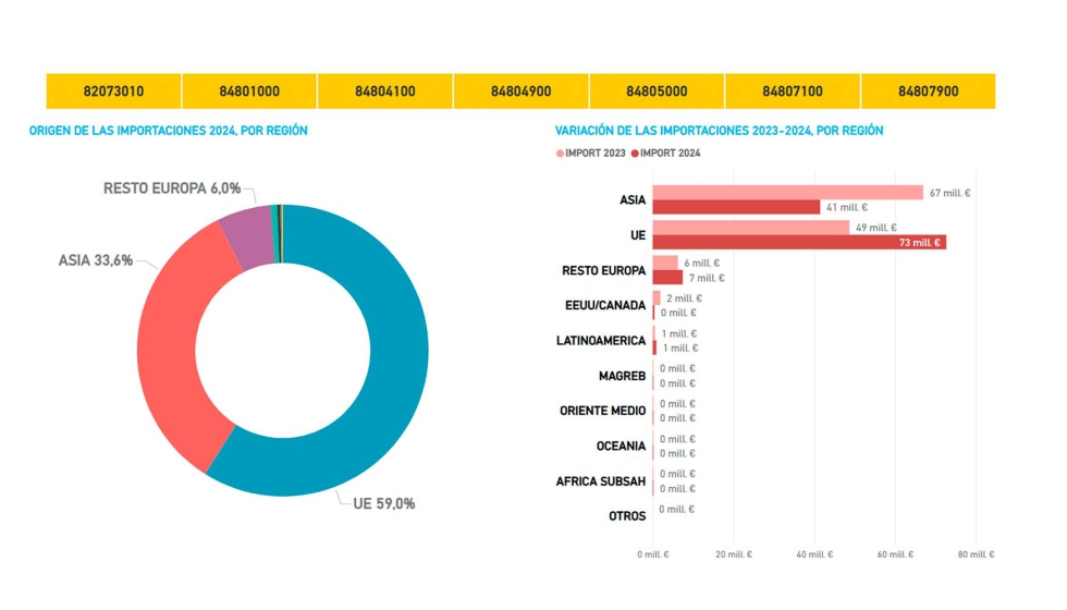 Origen de las importaciones de moldes y matrices 2023