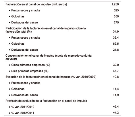 Datos de sntesis en 2010. Fuente: Informe Especial de DBK 'El Canal de Impulso de Dulces y Aperitivos'